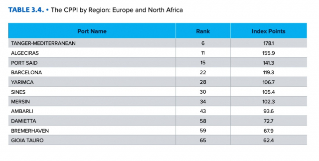Global container port performance index - Europe et Afrique du Nord