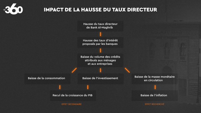 Impact - Taux directeur -Inflation 