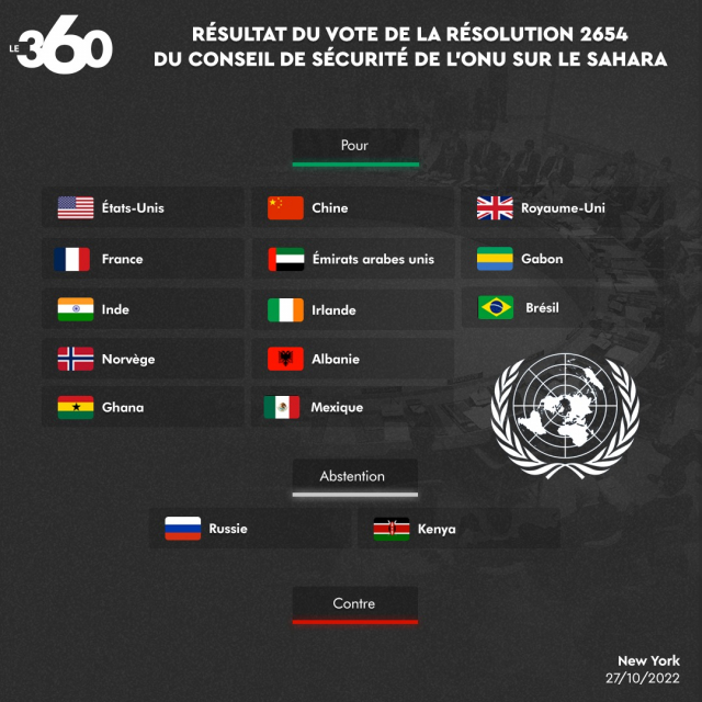 Résultat - Vote - Résolution - Conseil de sécurité