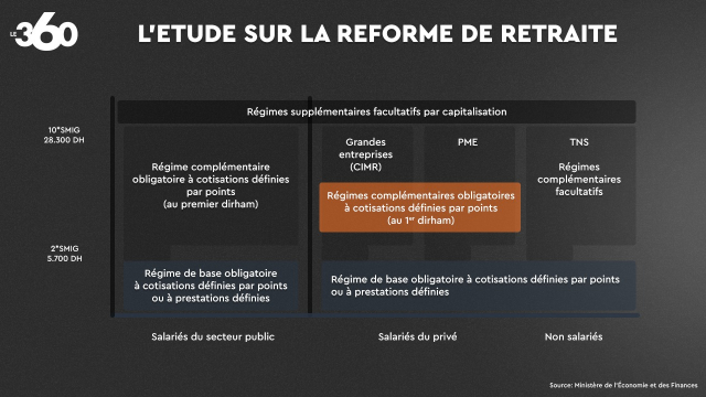 Study on pension reform - Ministry of Economy and Finance _ Morocco Study on pension reform - Ministry of Economy and Finance _ Morocco