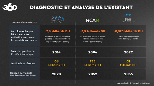 Diagnosis and analysis of the state of play of pension funds - Pension reform - CNSS- RCAR - CMR Diagnosis and analysis of the state of play of pension funds - Pension reform - CNSS- RCAR - CMR