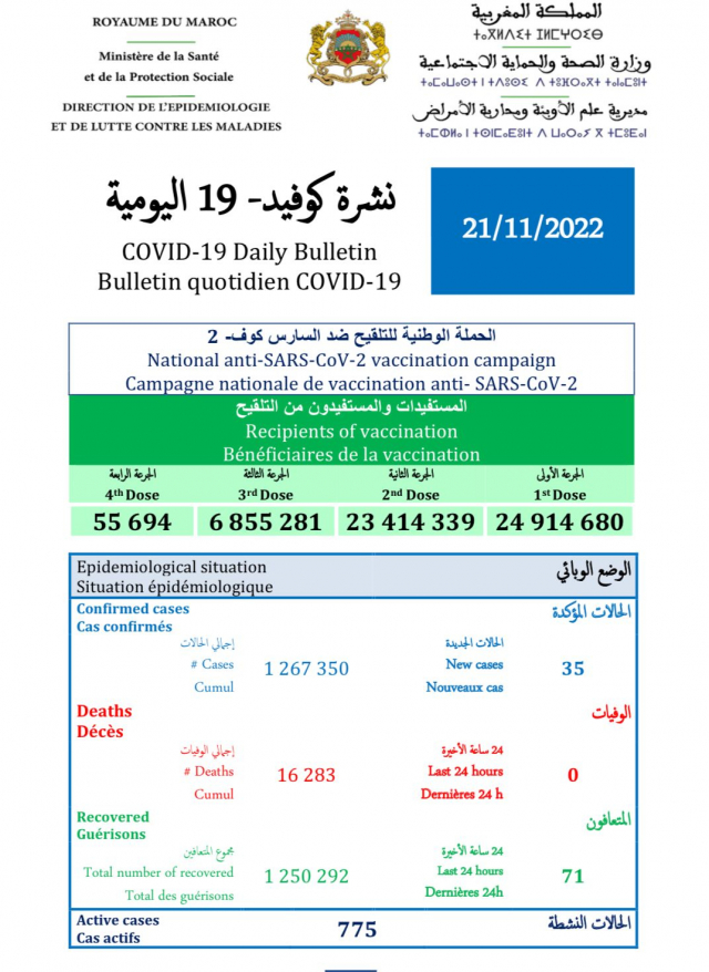 Covid-19 au Maroc - Lundi 21 novembre 2022 Covid-19 au Maroc - Lundi 21 novembre 2022