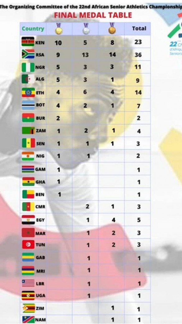  Tableau des médailles des championnats d’Afrique d’athlétisme 2022