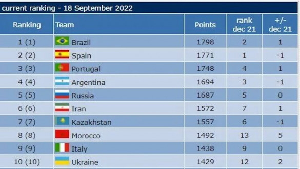 Classement deals mondial foot