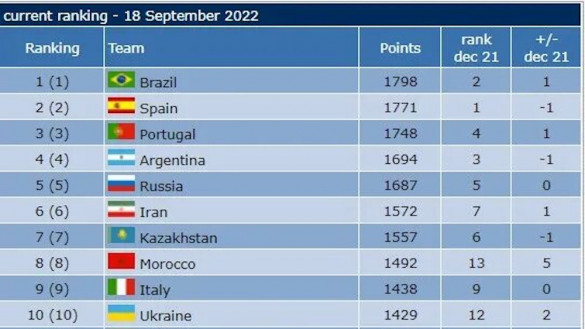 Futsal World Ranking-Top 10