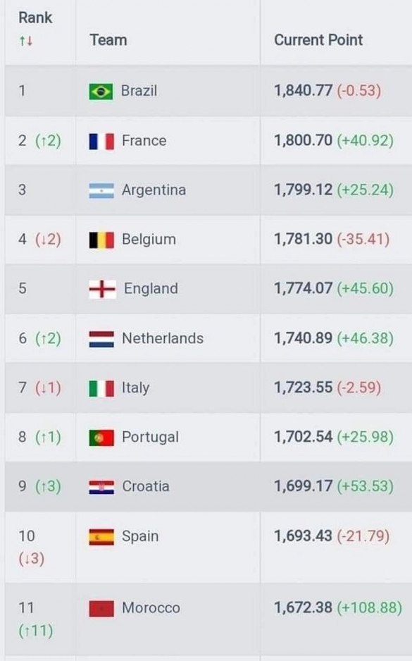 Classement FIFA selon Football rankings