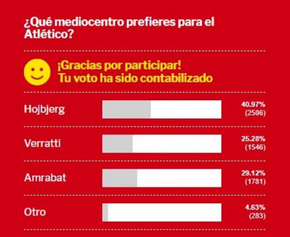 Vote des fans de l&#039;Atlético de Madrid 