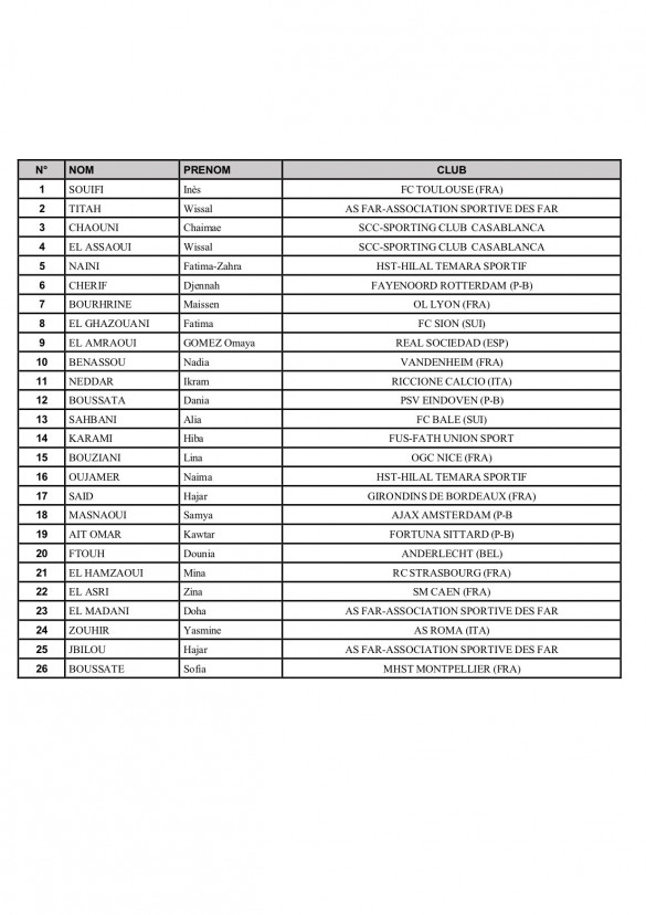 Liste des Lioncelles de l’Atlas U20