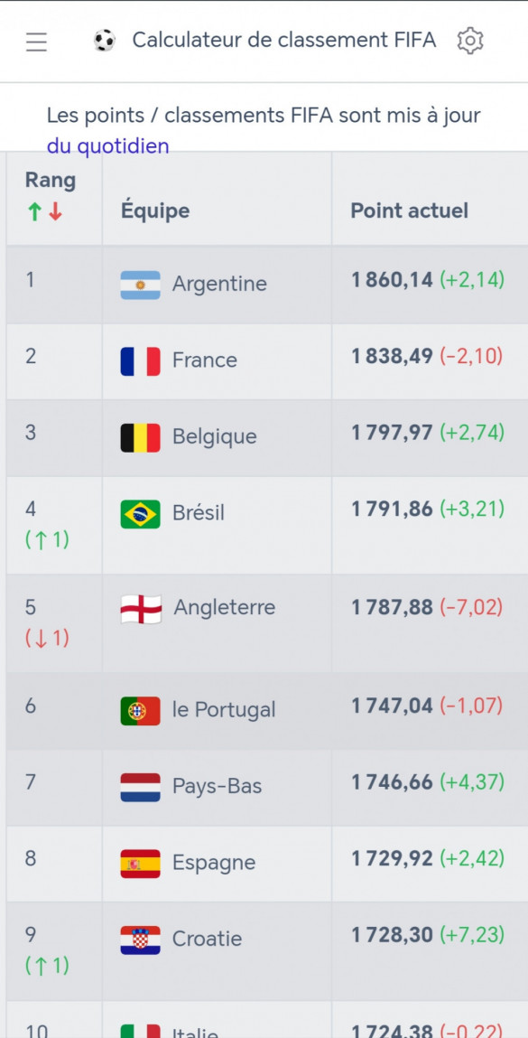 Classement mondial FIFA-Top 10